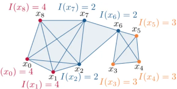 Fig. 5. Example of computation of degrees of 2-simplices