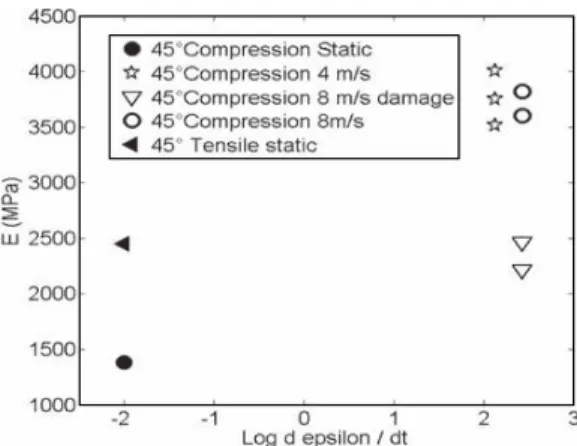 Fig. 14. Compression ± 45 ◦ specimens results.