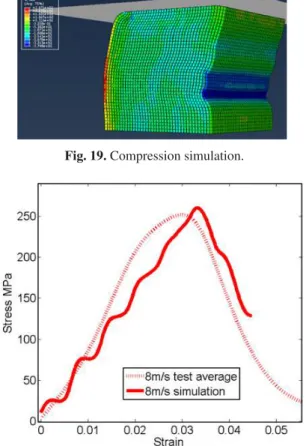 Fig. 21. Model results compression 45 ◦ 4m/s.
