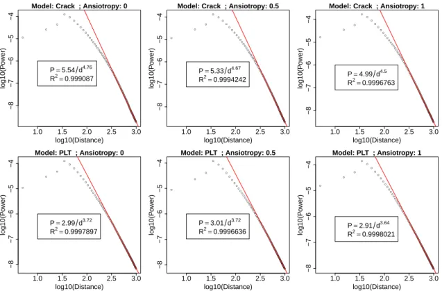 Figure 5: log-log plots of the mean power received at a distance d for Crack (first row) and PLT (second row)