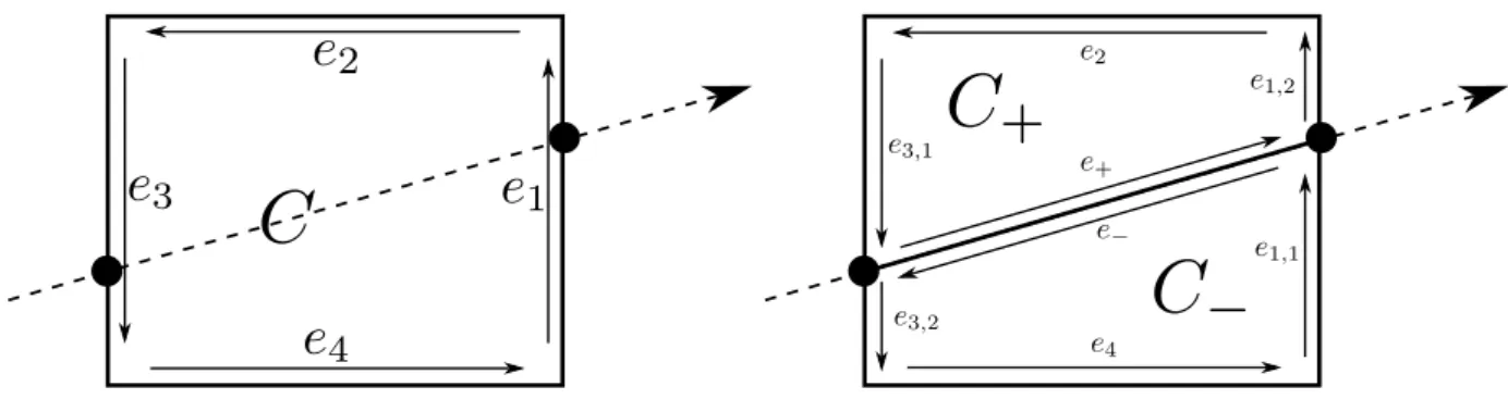 Figure B.6: Division of polygon C by a line into two polygons C + and C − . In a first step, we look for intersection points p 1