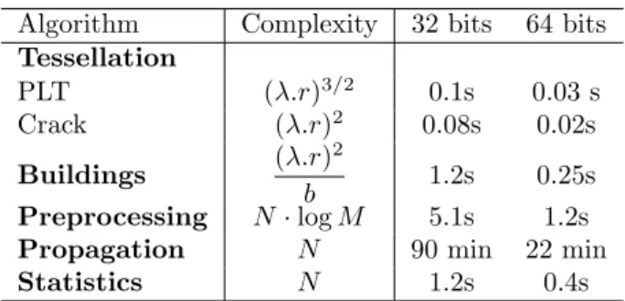 Table B.2: Complexity of the different steps of the simulation according to the parameters in Appendix A and the computation time on a computer Linux 32 bits 1.82 GHz, 1Go Ram and a computer Linux 64 bits, 2.93 GHz, 64 Go Ram for typical values of these pa