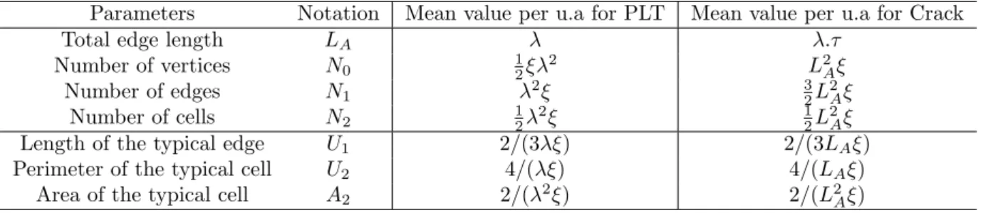 Table 1: Expectancies of various morphological features of PLT and Crack STIT in function of their intensity λ and their anisotropy parameter ξ