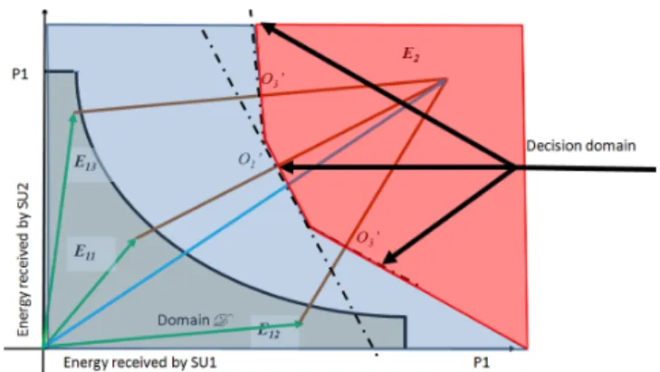 Figure 6. Example of decision domain for 3 test vectors, symbolized by the interface between the red and blue subspace.