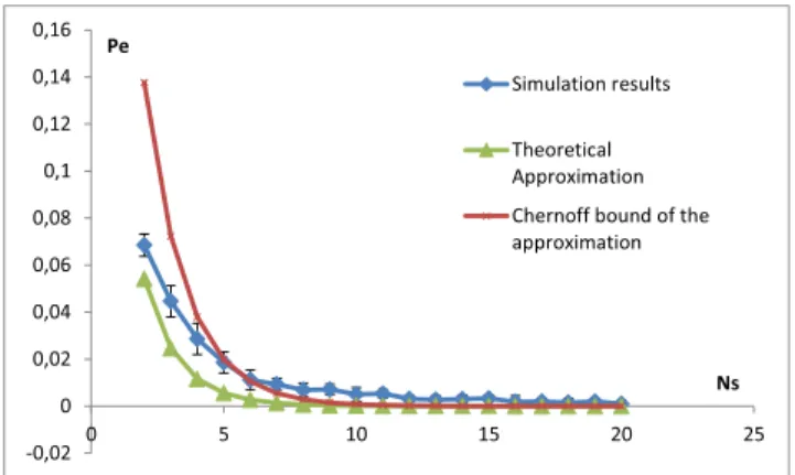 Figure 7. Influence of the number of test vectors on the error probability.