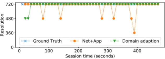 Table 4: Effect of domain adaptation on resolution inference.