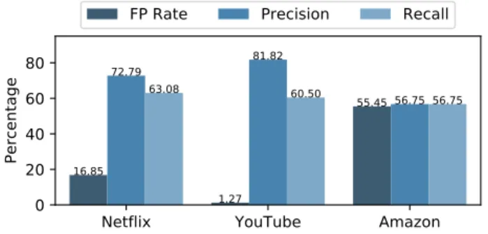 Figure 1: Using a per-service model to detect high (bigger than 5 seconds) startup delay using method from Mazhar and Shafiq [26].