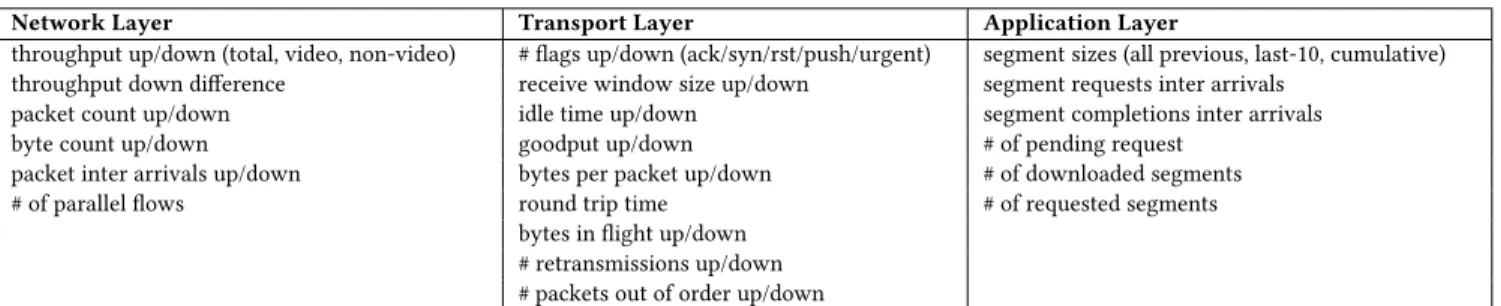 Table 1: Summary of the extracted features from traffic.