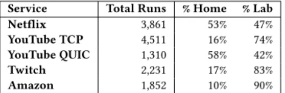 Table 2: Summary of the labeled dataset.