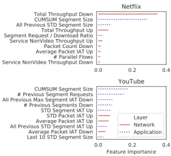 Figure 2: Startup delay inference error across different features sets.