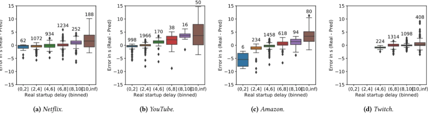 Figure 4: Startup delay inference error across different services for Net+App specific models.