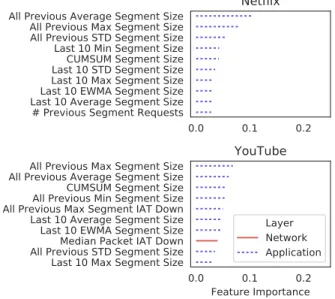 Figure 10: Kernel Density Estimation function for the relative error in resolu- resolu-tion inference for Net+App models (normalized to levels).