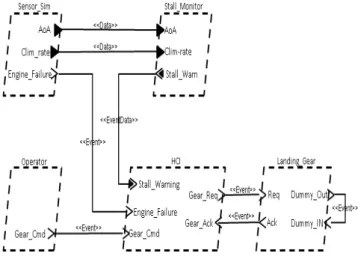 Figure 1 shows an AADL representation of a flight  computer interfacing with a landing gear [20]