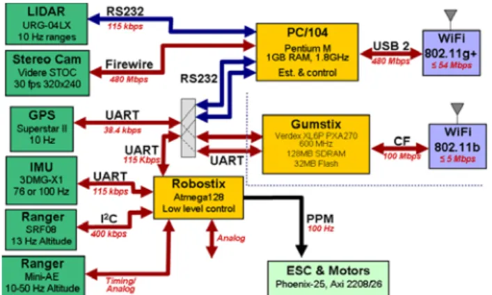 Figure 3. Quadrotor hardware architecture [22]. 