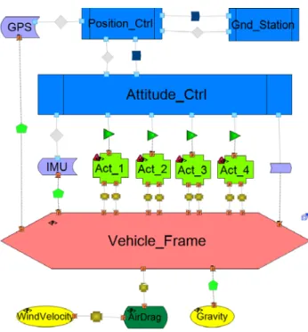 Figure 5. Quadrotor CPS architecture. 