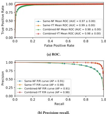 Figure 12: Startup delay inference error difference for Net- Net-flix, general versus Netflix model (aggregated into  two-second time intervals, based on real startup delay).