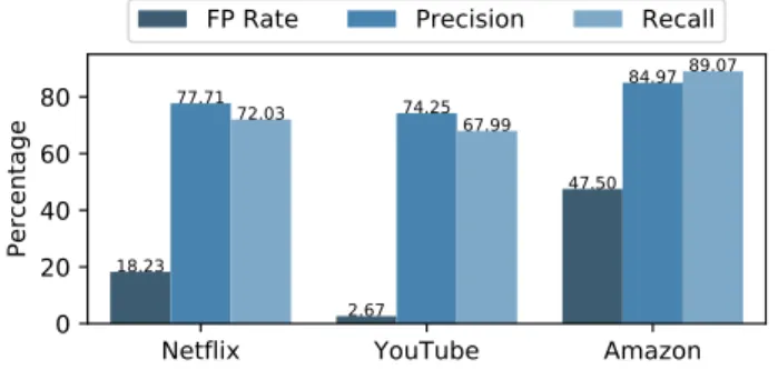 Figure 1: Using a per-service model to detect high (big- (big-ger than 5) startup delay using method from Mazhar and Shafiq [26].