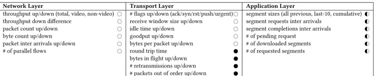 Table 2: Summary of the extracted features from traffic. Amount of state required: Simple state ( # ), Simple application-layer state (G #), Complex state ( ).