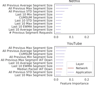 Figure 6: Feature importance for Netflix and YouTube service-specific models, for inferring video resolution.