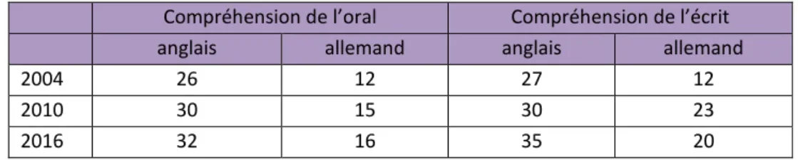 Tableau 4. Différence entre les scores moyens en compréhension de l’oral et de l’écrit en anglais et en  allemand selon le niveau social moyen de l’école en 2004, 2010 et 2016 