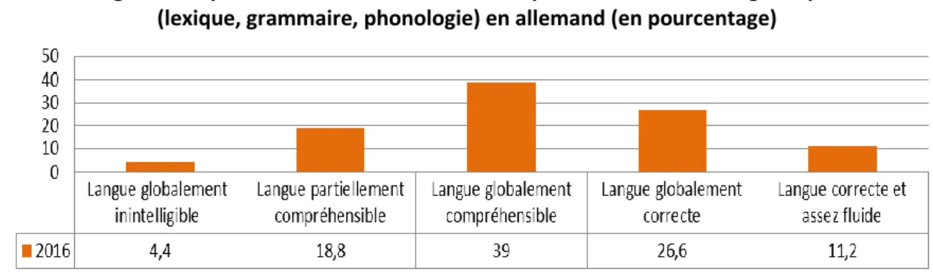 Figure 6. Répartition des niveaux de réussite pour la recevabilité linguistique   (lexique, grammaire, phonologie) en allemand (en pourcentage) 