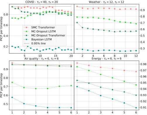 Figure 3: Plot of PICP per timestep when doing multi-step forecast for four of the five datasets.