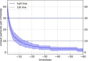 Figure 4: Evolution of the number of unique particles (or non-degenerated particles) over the past timesteps for the resampled trajectories ξ m t−∆:t−1 for a SMC Transformer with 60 particles, on the covid dataset