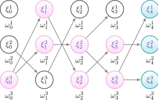 Figure 5: Particle filter: N = 3, n = 4.