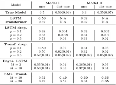 Table 3: Mean Square Error of the mean predictions (mse) and Mean Square Error of the predictive distribution (dist-mse) on the test set versus the ground truth, for Model I and II