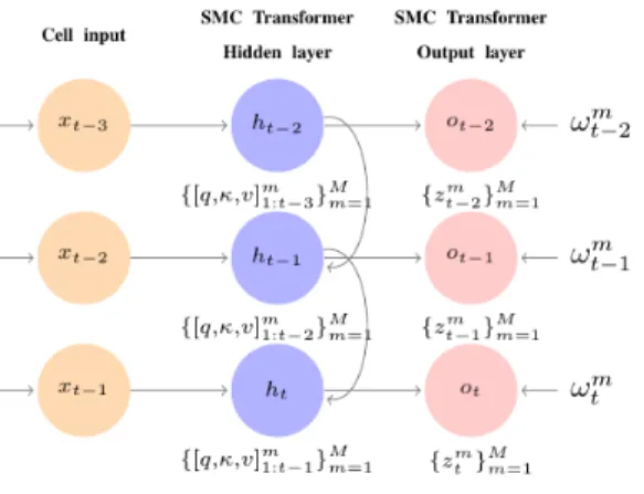 Figure 1: Graphical representation of the SMC transformer for sequential data.