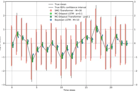 Figure 2: Samples distribution on a test example (Model I).