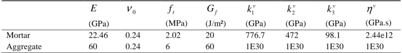 Table 2: Model parameters for mortar and aggregates 