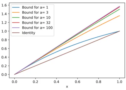 Figure 2: Illustration of Proposition 6 (the exponential bound on the identity) for different values of a &gt; 1.