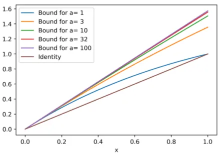 Figure 2: Illustration of Proposition 6 (the exponential bound on the identity) for different values of a > 1.