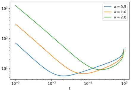 Figure 4: Dependence of ε 0 as a function of t, for different values of κ. For these curves: