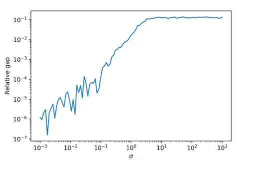 Figure 5: Relative gap in Proposition 11 (b). We plot |L(σ)−R(σ)|