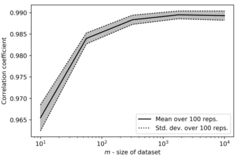 Figure 6: Numerical evaluation of correlation for L(V ) = m 1 P m