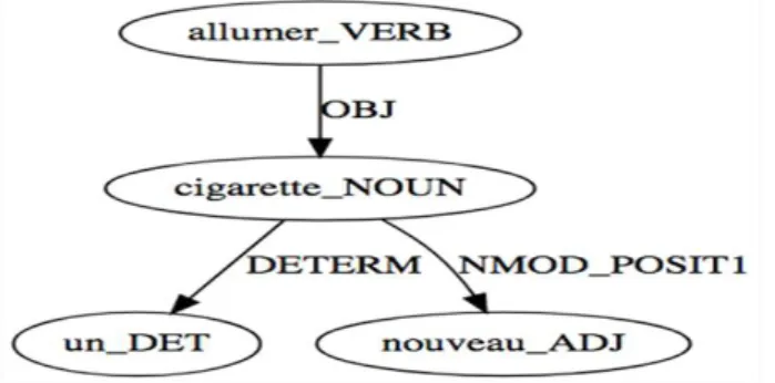 Figure 1 : Extraction automatique d’un arbre lexico-syntaxique récurrent (ALR) correspondant à l’expression allumer  une nouvelle cigarette, spécifique au sous-genre policier (POL) 