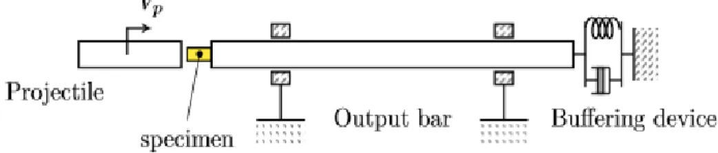 Figure 1: direct impact device 