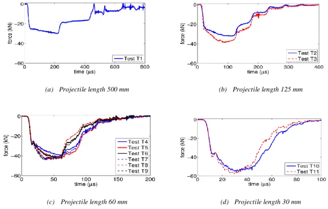 Figure 2: Force on specimen in the direct impact tests 