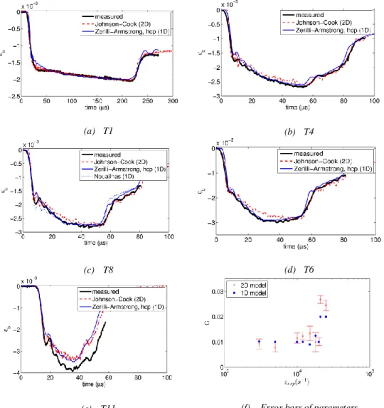 Figure  4(c).  A  small  difference  appears  at  this  stage  between  the  calibrated  strain  of  the  Johnson-Cook model and the measured one in the  