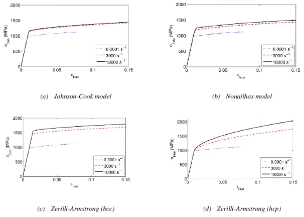 Figure 4: Results of identifications 