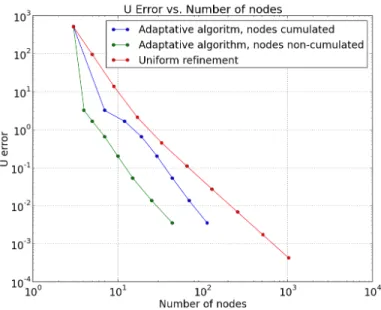 Figure 4: energy norm error in energy like potential with respect to number of nodes.
