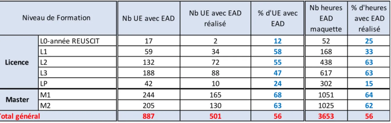 Tableau I : pourcentage d’UE avec EAD et nombre d’heures d’EAD réalisées par année de formation