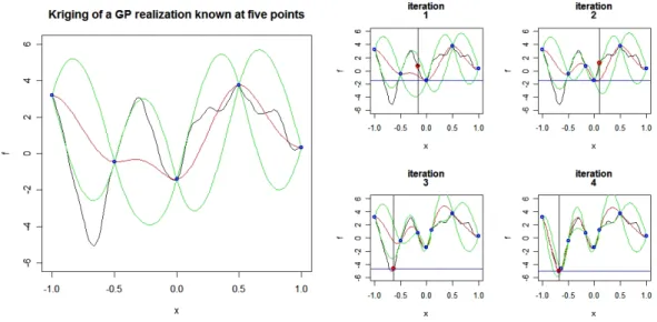 Figure 1: Left: OK (in red, with green 95% confidence intervals) of y (in black), a realization of a Gaussian process with known covariance function (cubic correlation, variance 4, scale 0.6)
