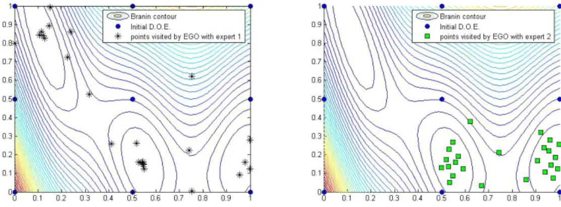 Figure 2: 25 iterations of the EGO algorithm applied to the Branin-Hoo function, with both experts E 1 and E 2 (see eq.(20)) and initial design X (in dark blue dots)