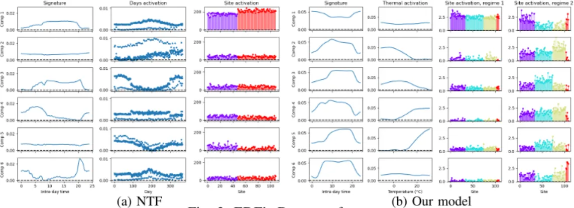 Fig. 4: EDF’s Dataset : site activations of our model [4] G. Chicco. Overview and performance  assess-ment of the clustering methods for electrical load pattern grouping