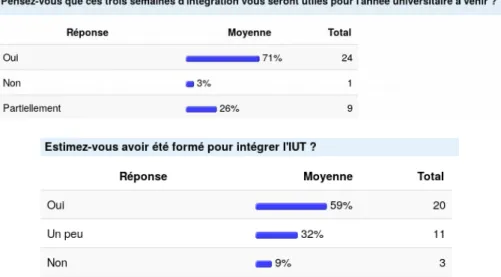 Figure 3 : Résultats de l’enquête proposée aux étudiants à la fin du cycle