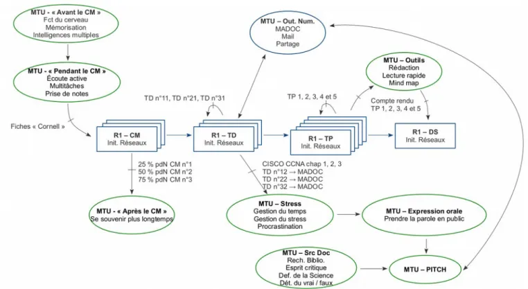 Figure 1 : Progression pédagogique coopérative des modules