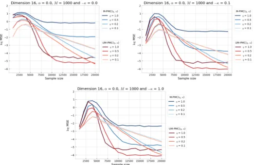 Figure 5: M = 1000. LogMSE comparison for the M-PMC(η, κ) and the UM-PMC(η, κ) algorithms with d = 16, η ∈ {1.0, 0.5, 0.2, 0.1} and −κ = {0, 0.1, 1}.